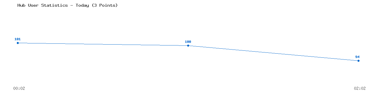 Weekly Hub Statistics Graph