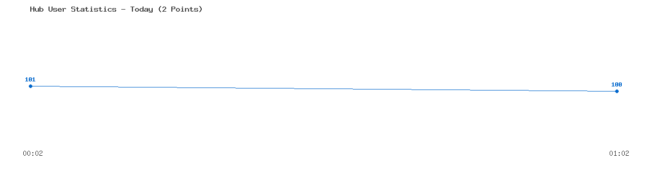 Weekly Hub Statistics Graph