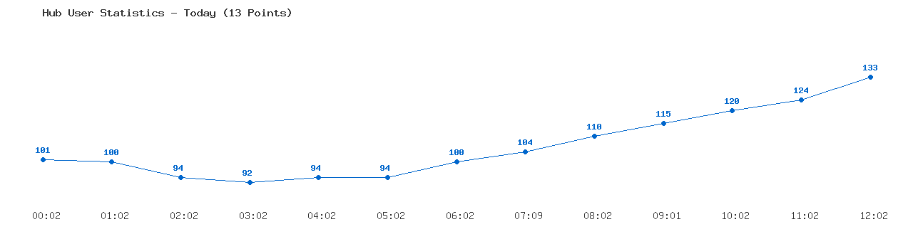 Weekly Hub Statistics Graph