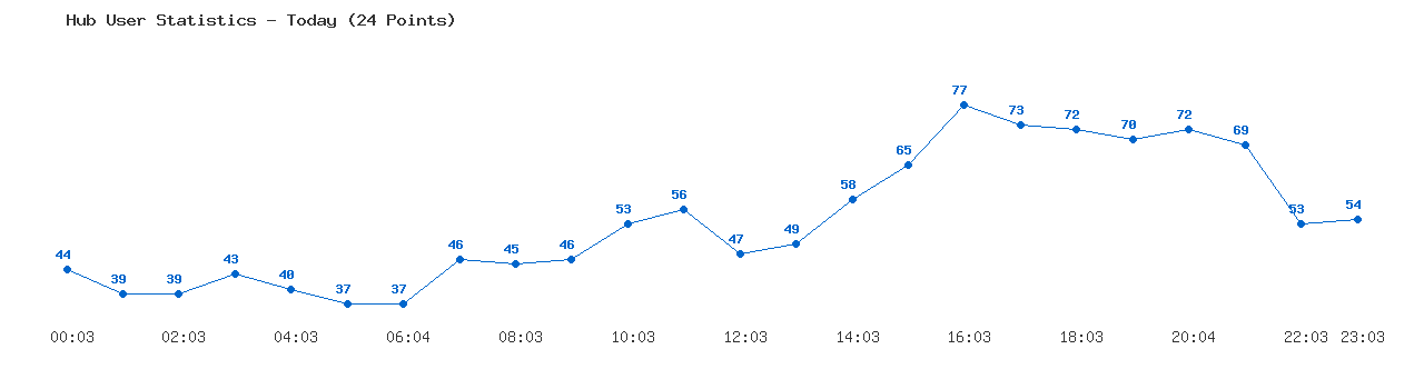 Weekly Hub Statistics Graph
