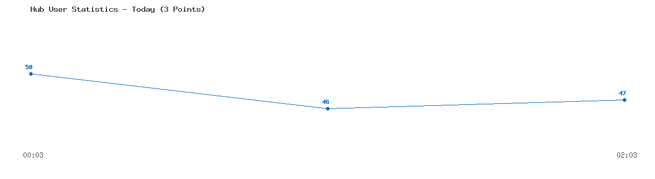 Weekly Hub Statistics Graph