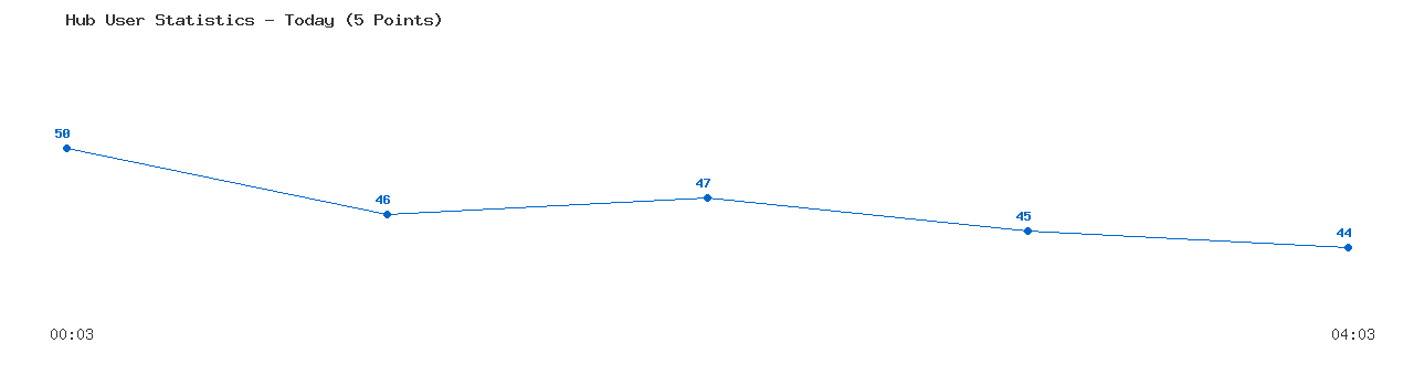 Weekly Hub Statistics Graph