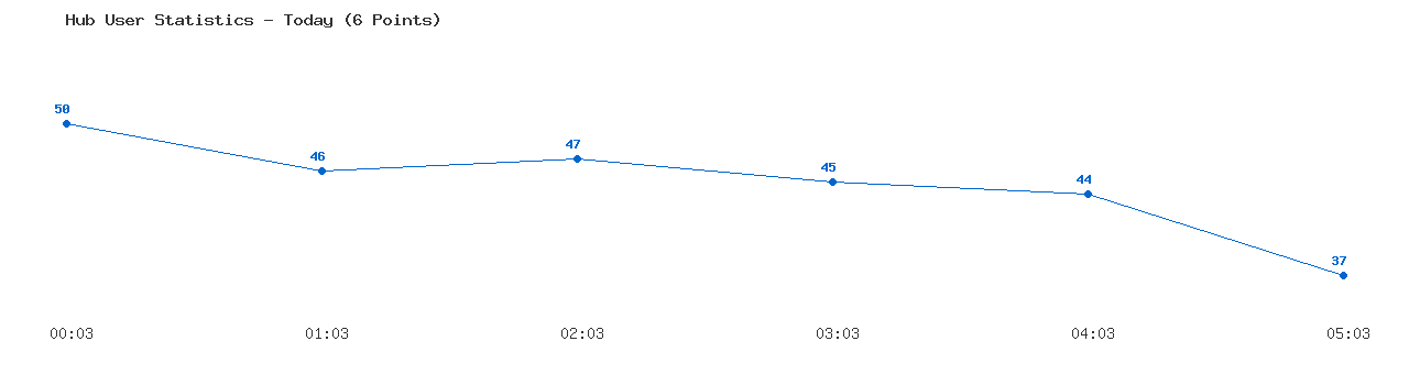 Weekly Hub Statistics Graph