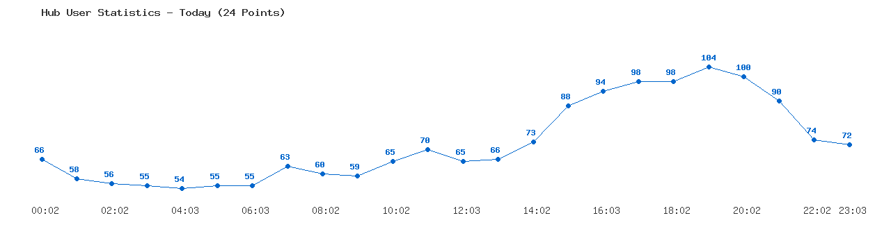 Weekly Hub Statistics Graph