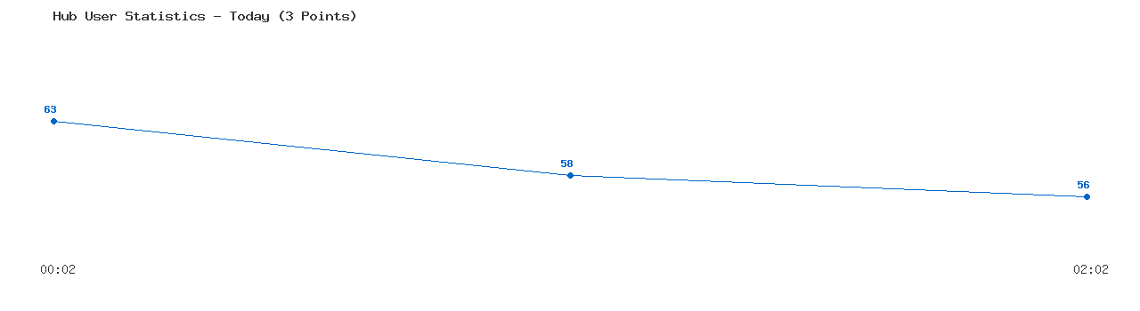 Weekly Hub Statistics Graph