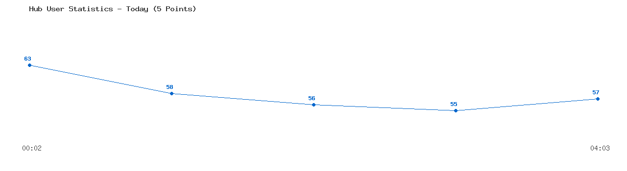 Weekly Hub Statistics Graph