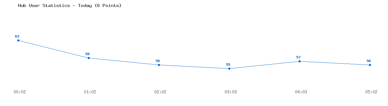 Weekly Hub Statistics Graph