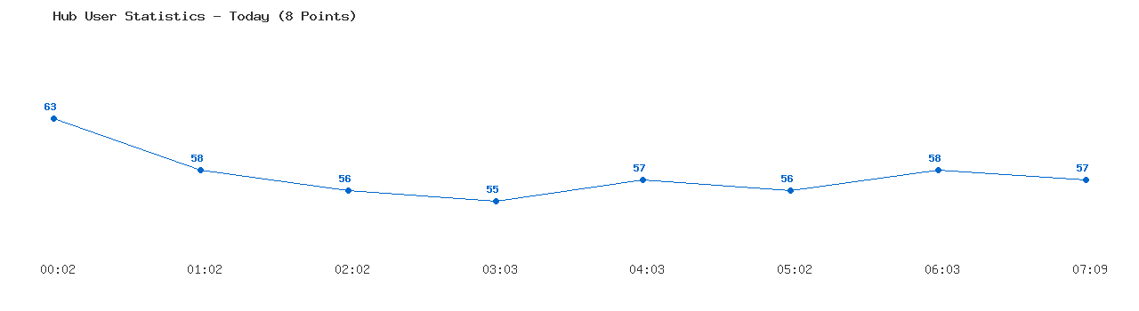 Weekly Hub Statistics Graph