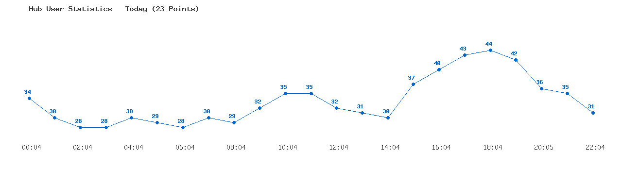 Weekly Hub Statistics Graph