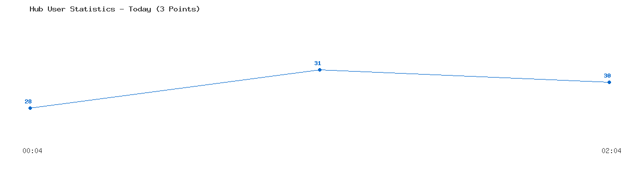 Weekly Hub Statistics Graph