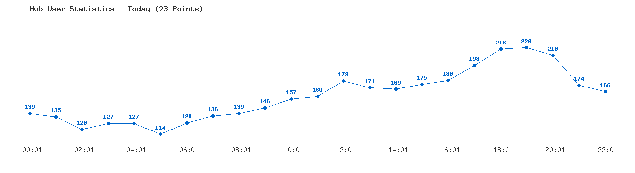 Weekly Hub Statistics Graph