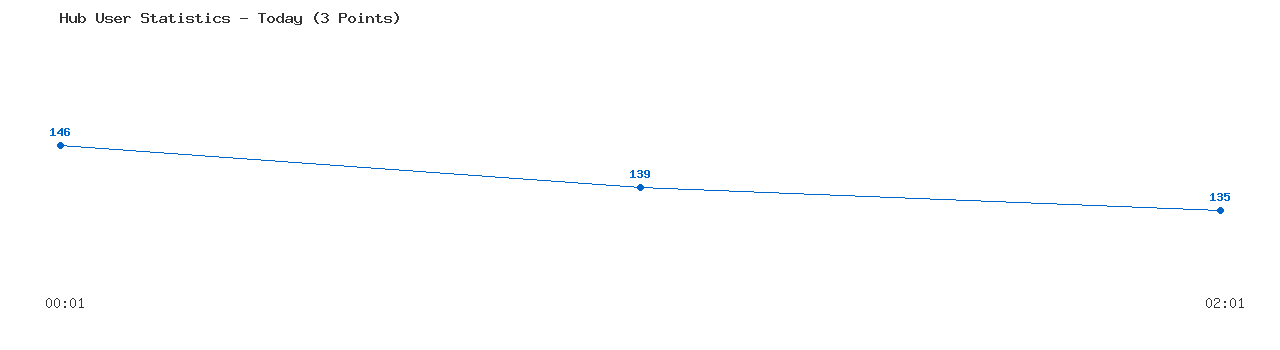 Weekly Hub Statistics Graph