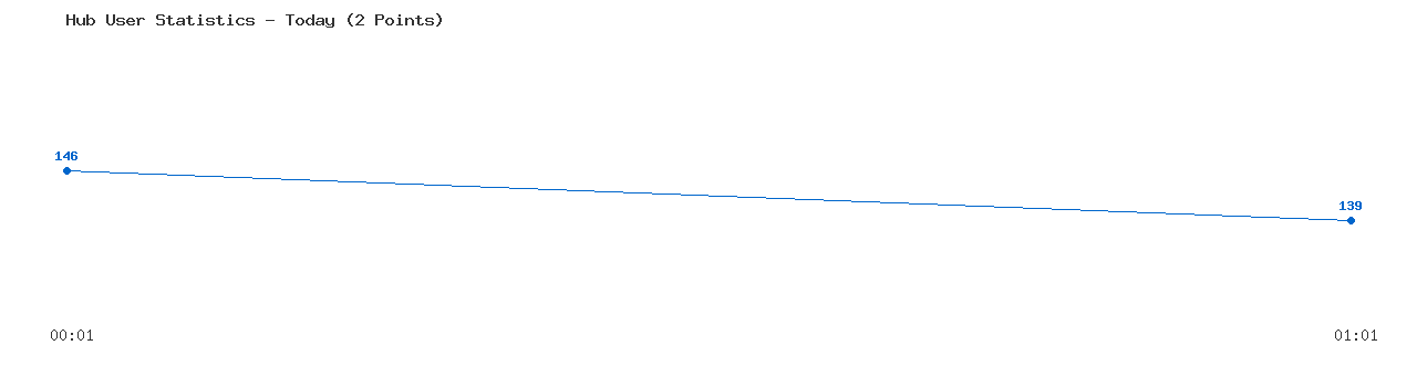Weekly Hub Statistics Graph