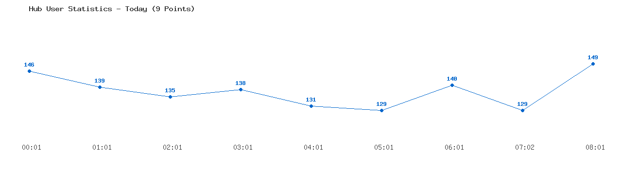 Weekly Hub Statistics Graph