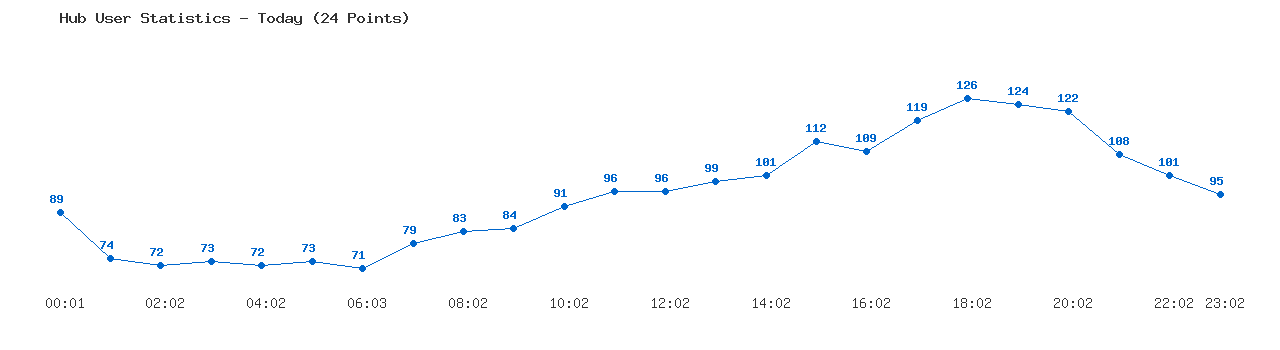Weekly Hub Statistics Graph