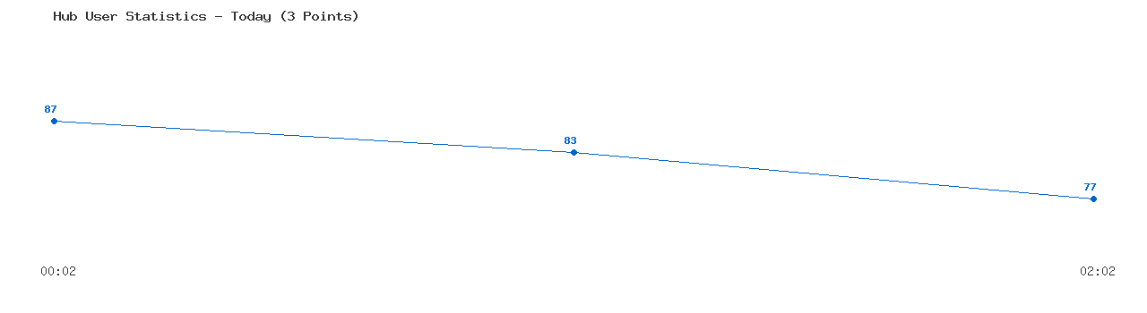 Weekly Hub Statistics Graph