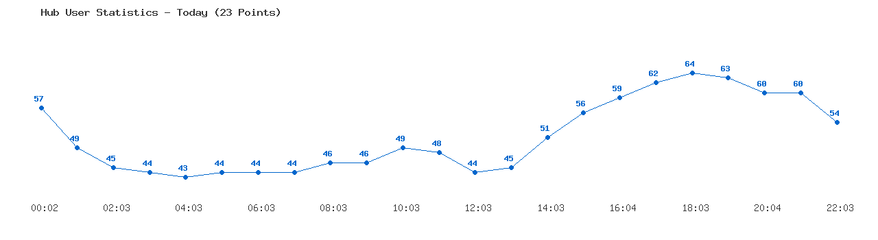 Weekly Hub Statistics Graph