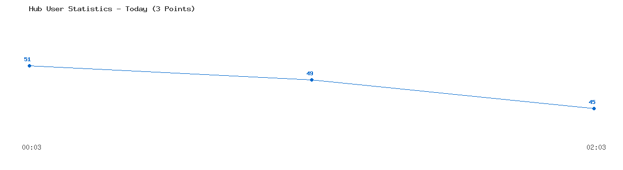 Weekly Hub Statistics Graph