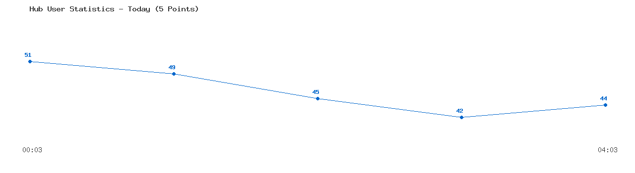 Weekly Hub Statistics Graph