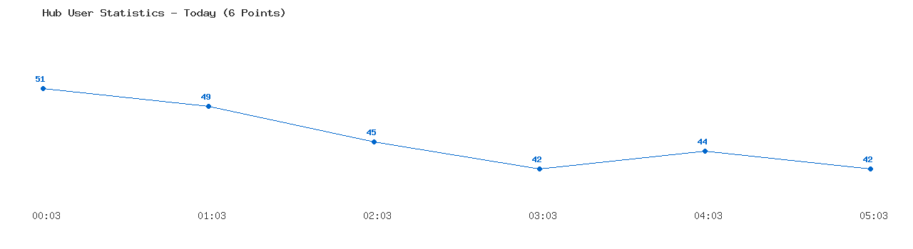 Weekly Hub Statistics Graph