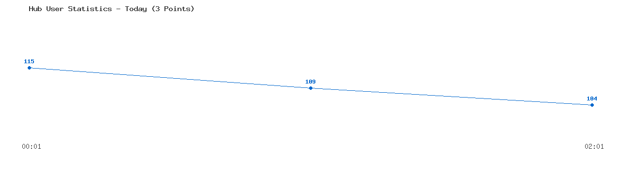 Weekly Hub Statistics Graph