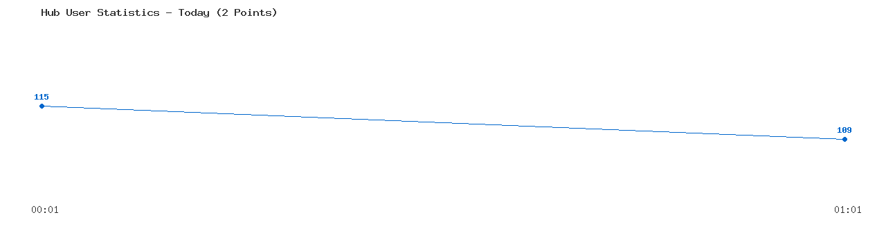 Weekly Hub Statistics Graph