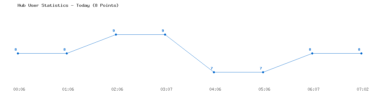 Weekly Hub Statistics Graph