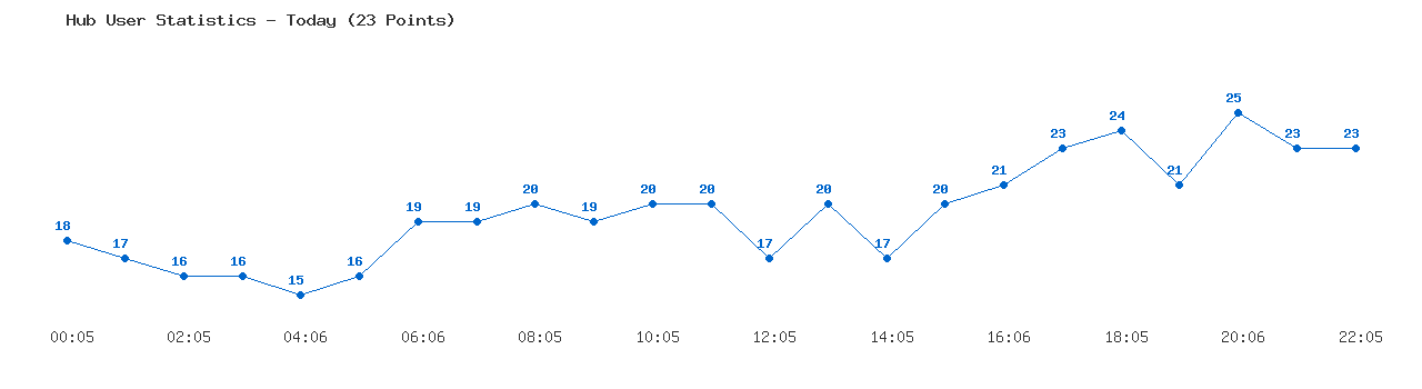 Weekly Hub Statistics Graph