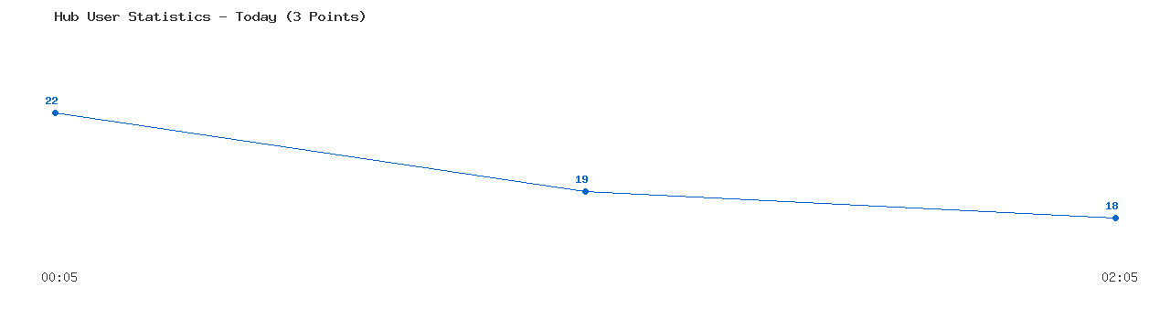 Weekly Hub Statistics Graph