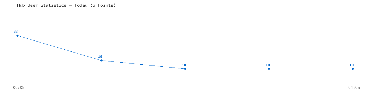 Weekly Hub Statistics Graph
