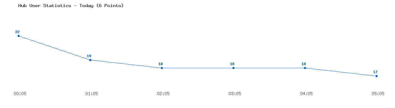 Weekly Hub Statistics Graph