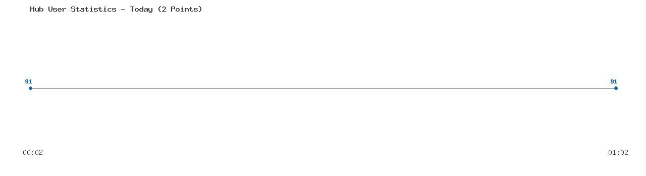 Weekly Hub Statistics Graph