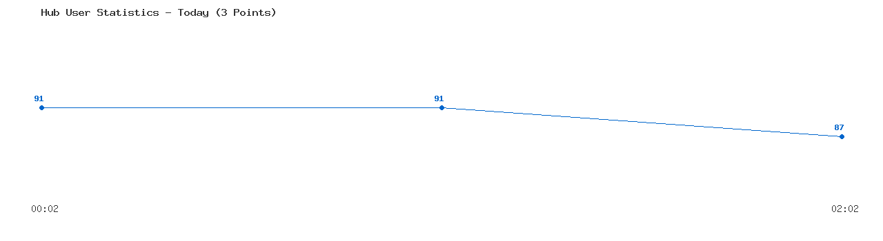 Weekly Hub Statistics Graph