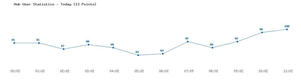 Weekly Hub Statistics Graph