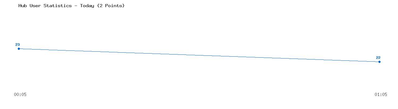 Weekly Hub Statistics Graph