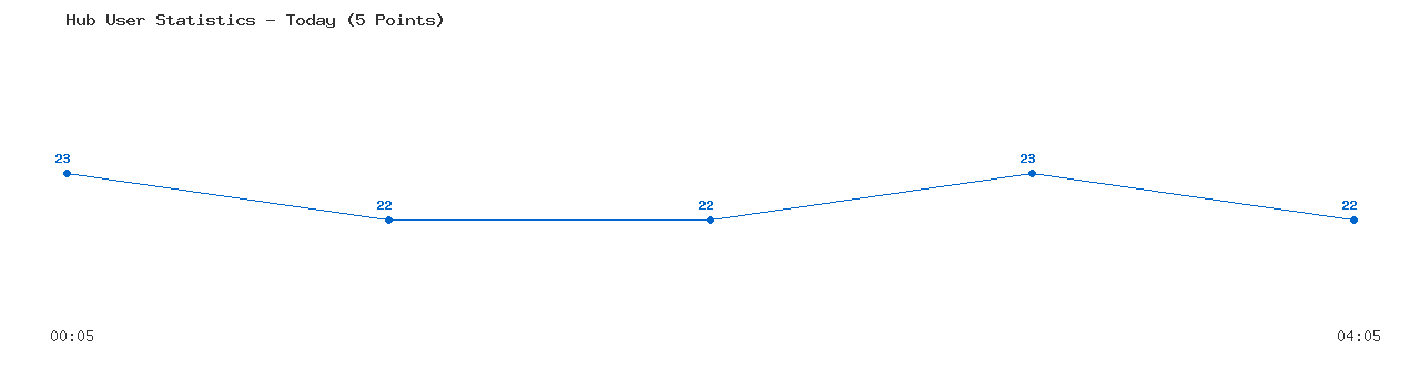 Weekly Hub Statistics Graph