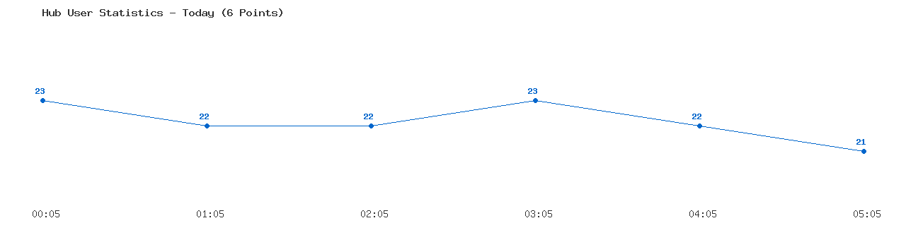 Weekly Hub Statistics Graph