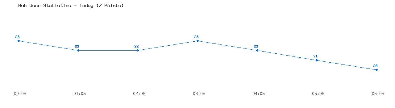 Weekly Hub Statistics Graph