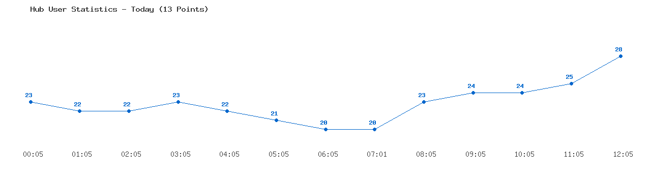 Weekly Hub Statistics Graph