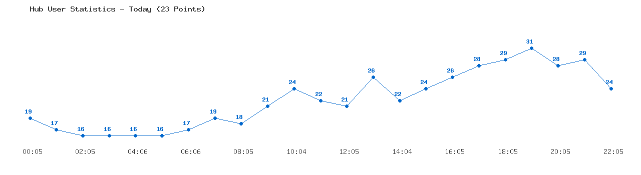 Weekly Hub Statistics Graph