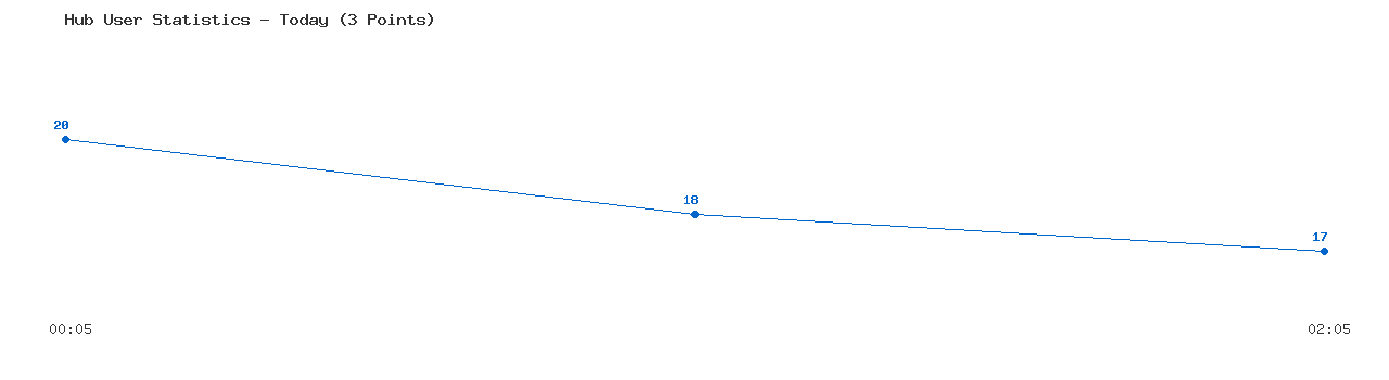 Weekly Hub Statistics Graph