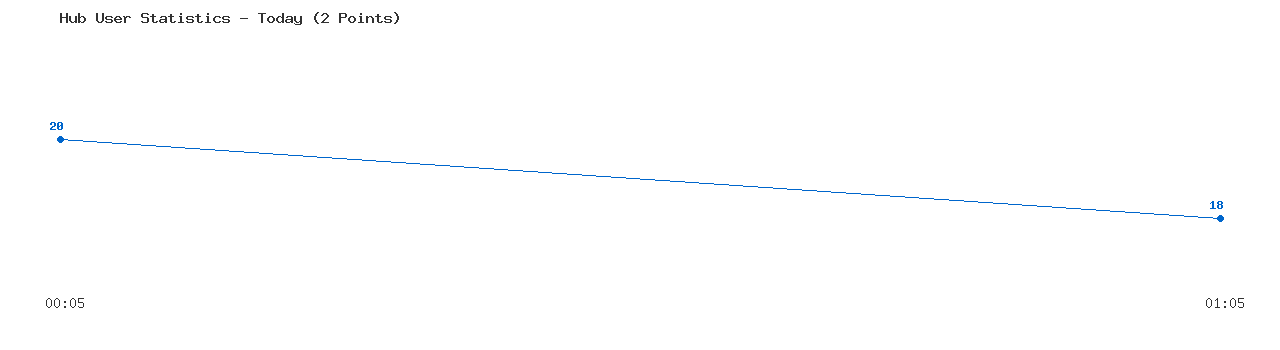 Weekly Hub Statistics Graph
