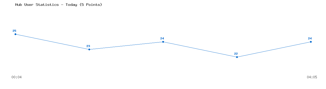 Weekly Hub Statistics Graph