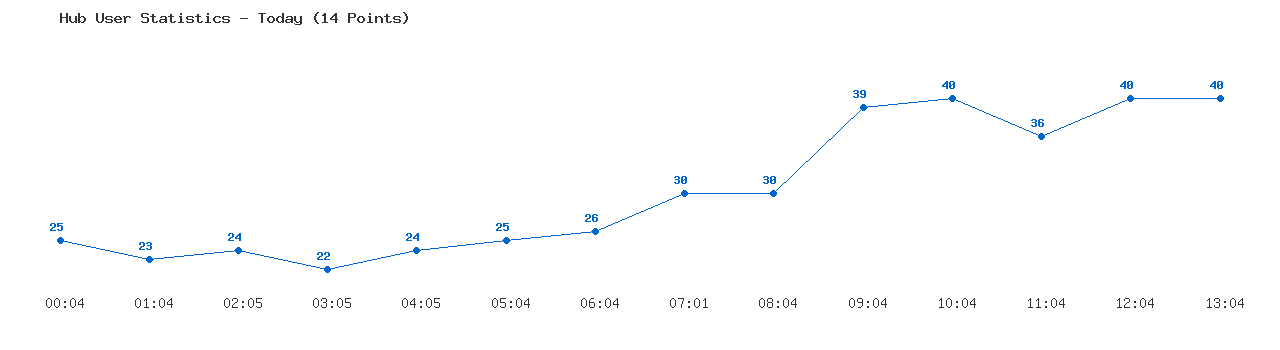 Weekly Hub Statistics Graph