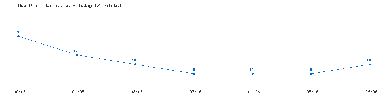 Weekly Hub Statistics Graph
