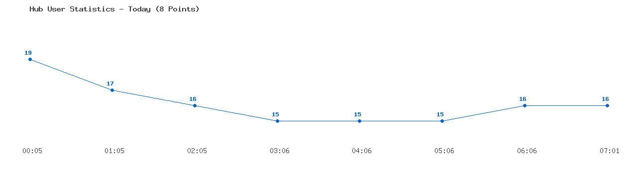 Weekly Hub Statistics Graph