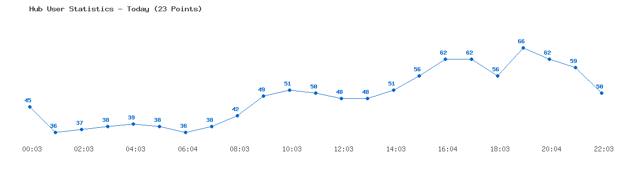 Weekly Hub Statistics Graph