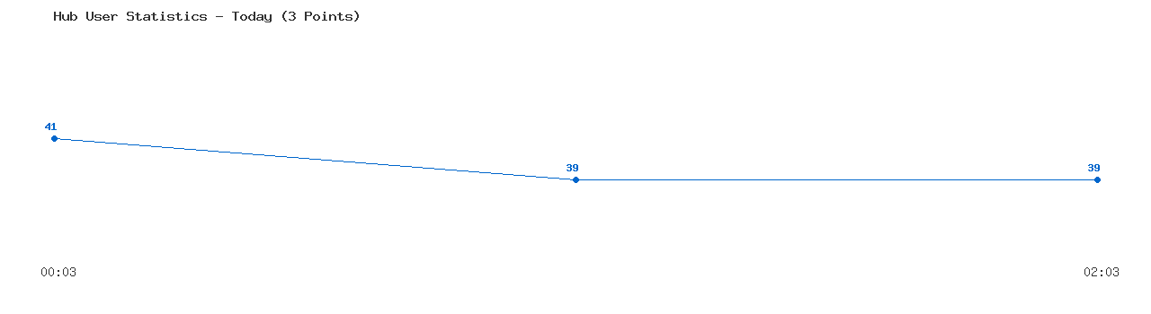 Weekly Hub Statistics Graph