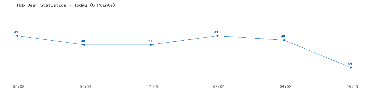 Weekly Hub Statistics Graph
