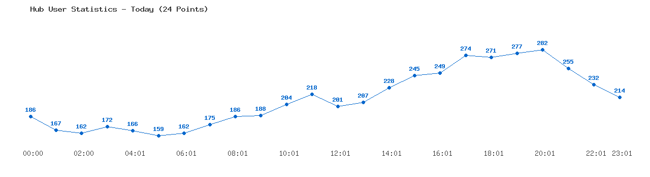 Weekly Hub Statistics Graph